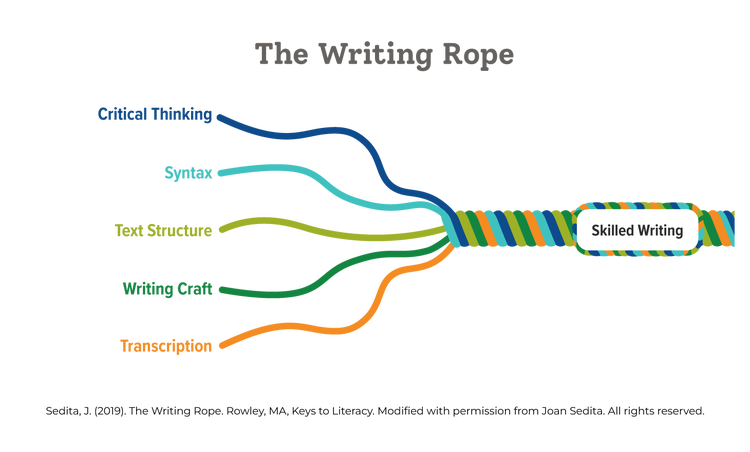 The Writing Rope
