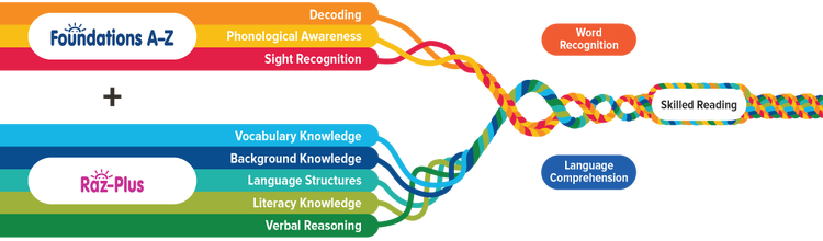 Learning A-Z Launches Foundations A-Z to Build Foundational Reading Skills