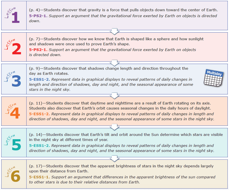 science a-z storylines lesson flow chart