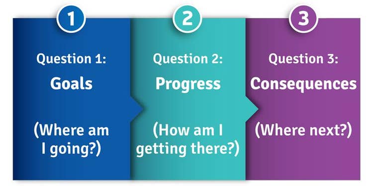 Three Questions