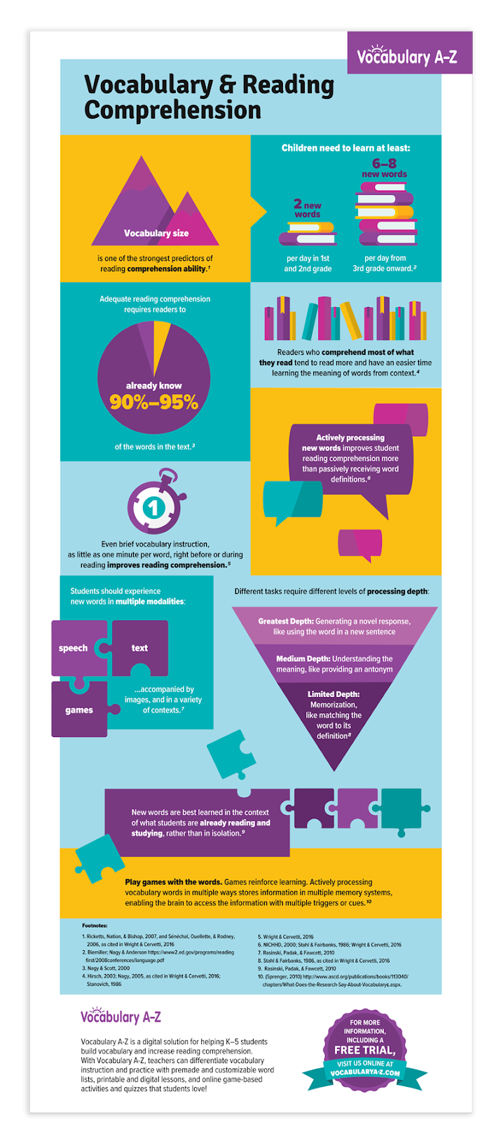 Vocabulary A-Z Infographic