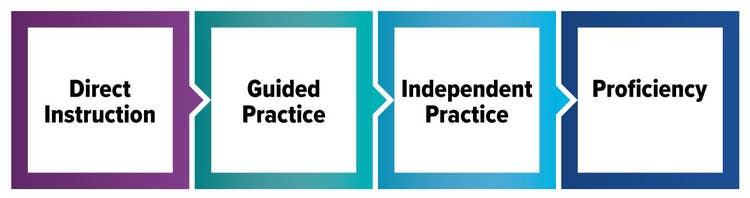 steps of direct instruction
