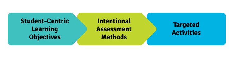 Student-Centric Learning Objectives, Intentional Assessment Methods, Targeted Activities