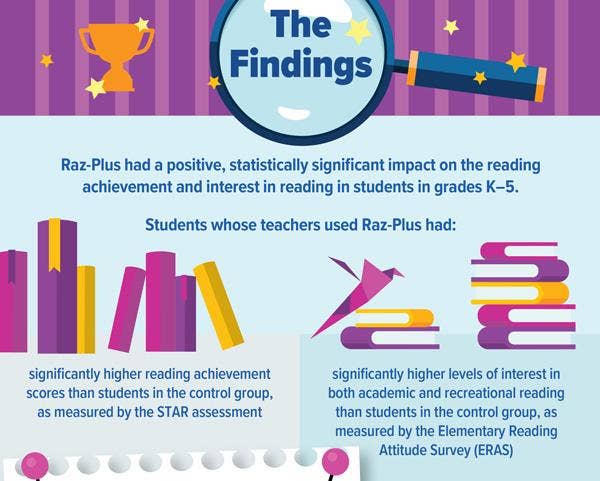 Raz-Plus McREL The Findings infographic