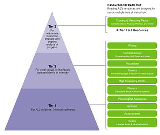 tiered pyramid