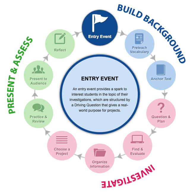 how project-based learning packs work, interactive graphic