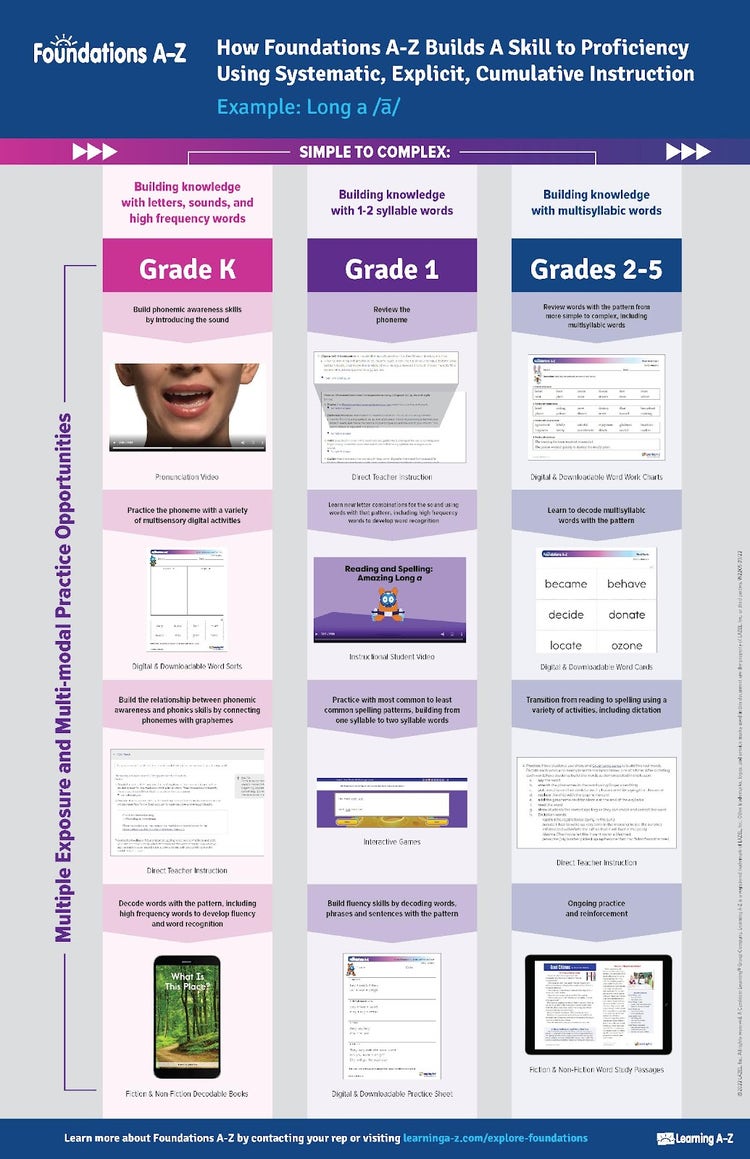 Foundational Skills Instruction Infographic