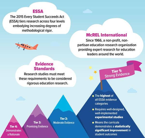 Raz-Plus McREL Tiers infographic