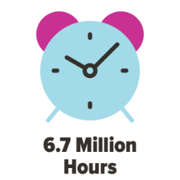 Time Spent Reading on Weekends