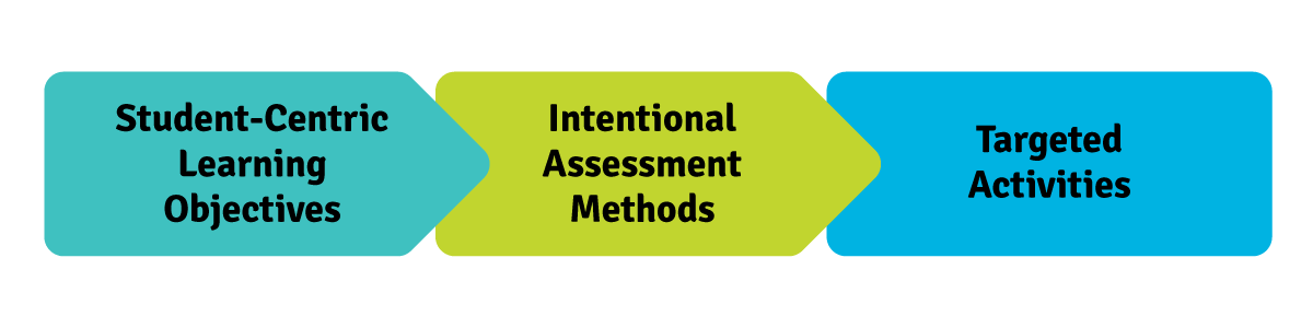 Student-Centric Learning Objectives, Intentional Assessment Methods, Targeted Activities