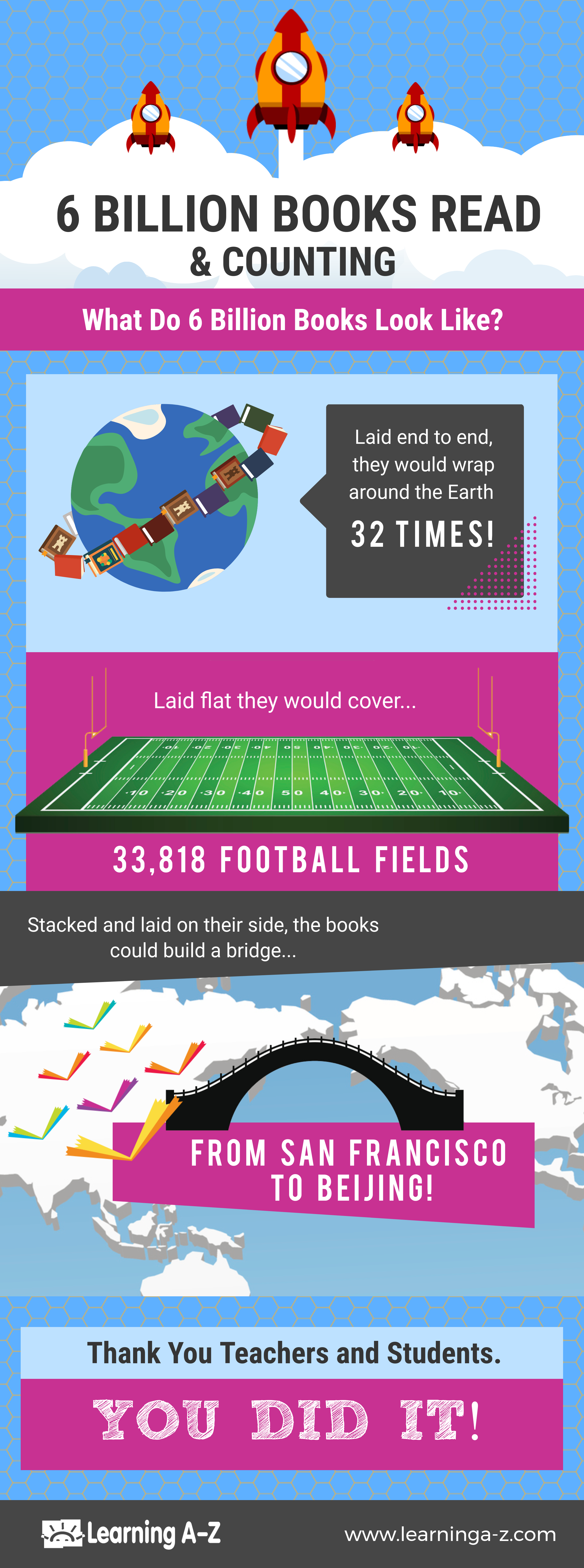 six billion Raz-Plus and Raz-Kids books read infographic