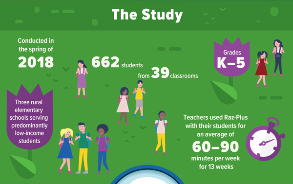Raz-Plus McREL 2018 Study infographic