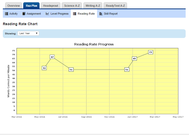 Raz-Plus progress level chart