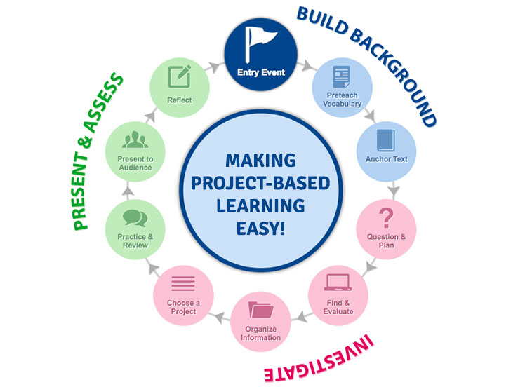 making project-based learning easy - build background, investigate, present & assess
