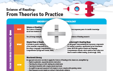 Understand Science of Reading Terminology, From the Related Frameworks to Instructional Practices